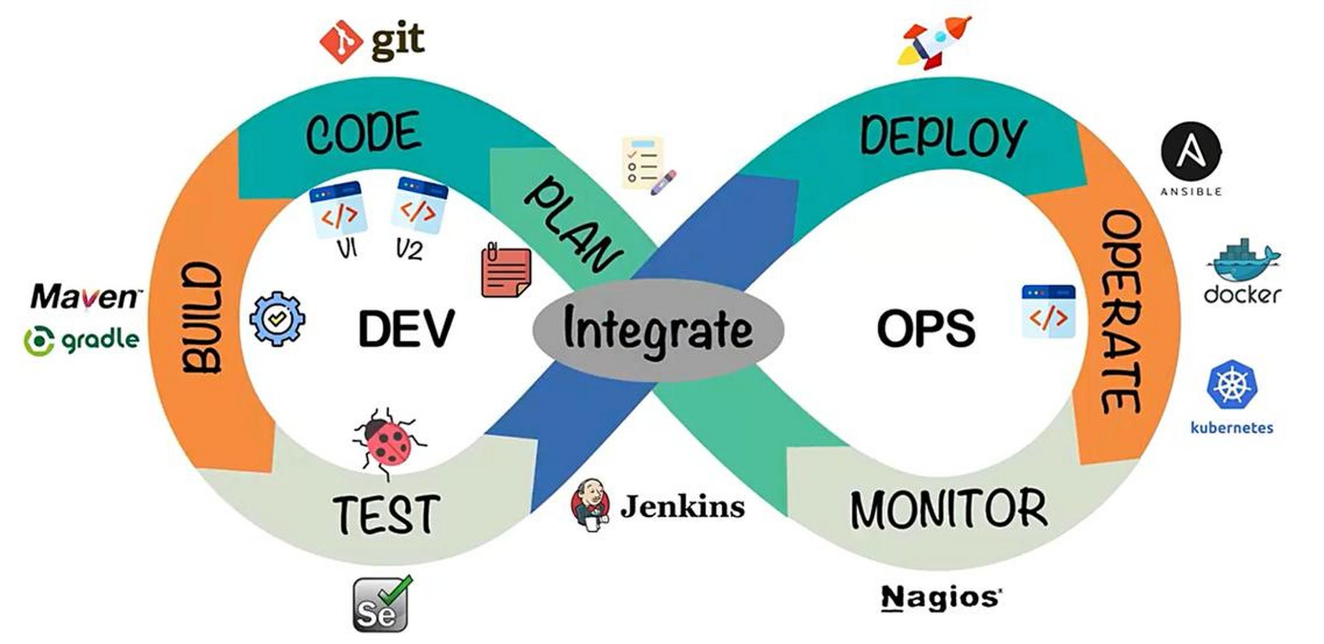 DevOps实践与敏捷软件架构的一体化融合 应对技术飞速发展的开发之道