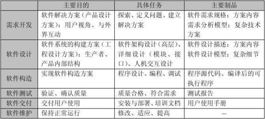 软件工程讲义 软件技术开发
